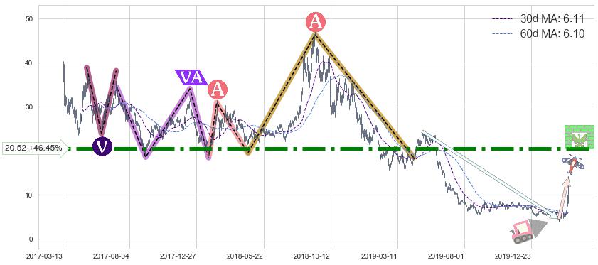 金矿3X做空-Direxion(DUST)长线趋势趋势阶段分析图-阿布量化