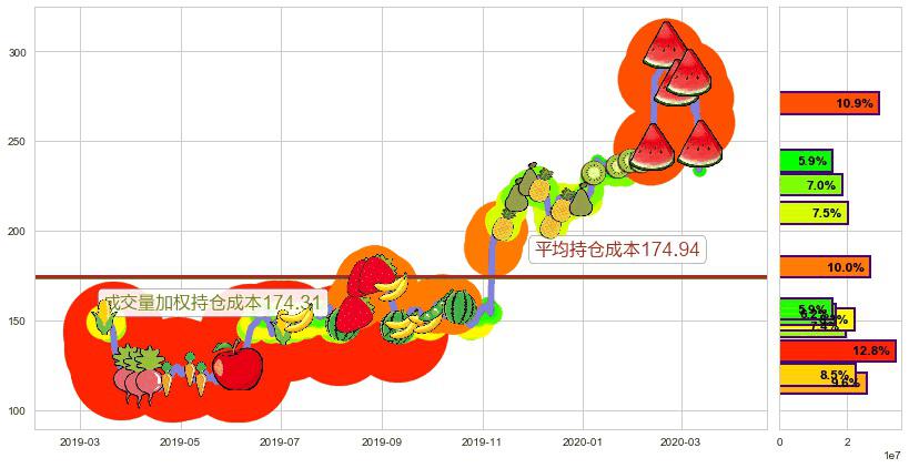 德康医疗(usDXCM)持仓成本图-阿布量化