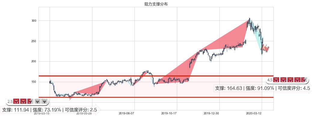 德康医疗(usDXCM)阻力支撑位图-阿布量化