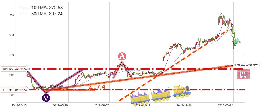 德康医疗(DXCM)短线趋势趋势阶段分析图-阿布量化