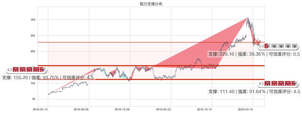 德康医疗(usDXCM)阻力支撑位图-阿布量化