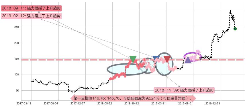 德康医疗阻力支撑位图-阿布量化