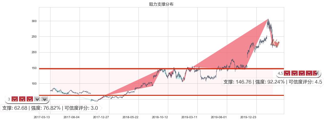 德康医疗(usDXCM)阻力支撑位图-阿布量化