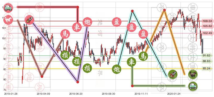 艺电(usEA)止盈止损位分析