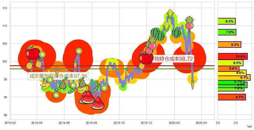 艺电(usEA)持仓成本图-阿布量化