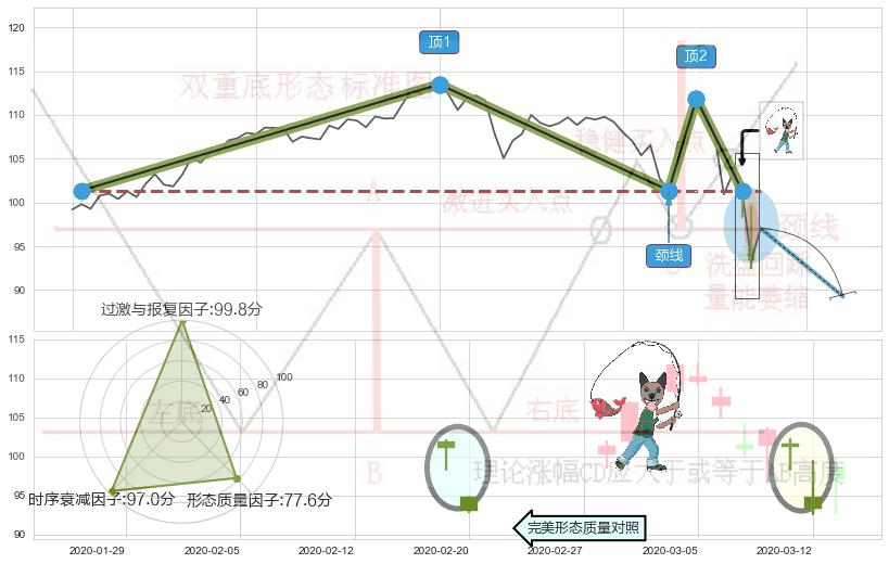 吊颈线（上吊线）+下跌螺旋桨+看跌(高位倒锤头)流星线 ➕ 突破整理