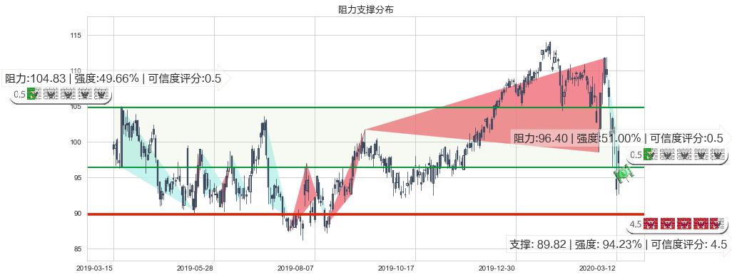 艺电(usEA)阻力支撑位图-阿布量化