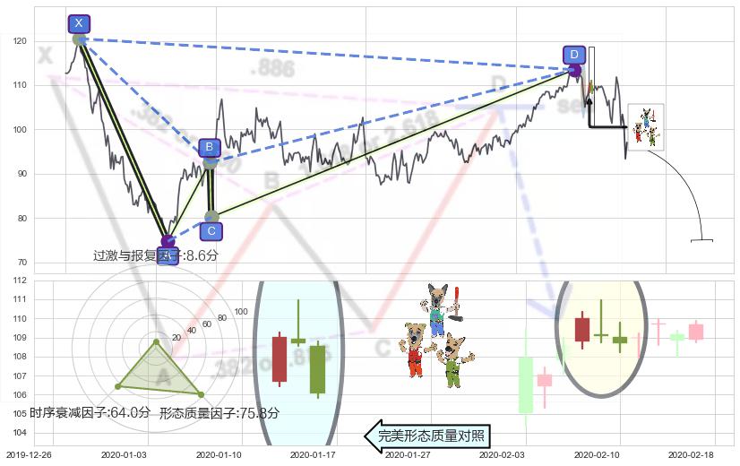 下跌Pinbar组合信号+下跌孤独十字星+吊颈线（上吊线）+下跌螺旋桨+看跌(高位倒锤头)流星线 ➕ 谐波(XABCD)