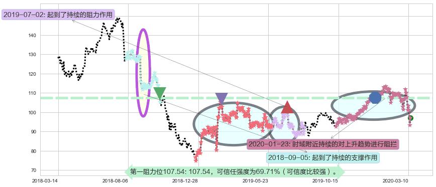 艺电阻力支撑位图-阿布量化