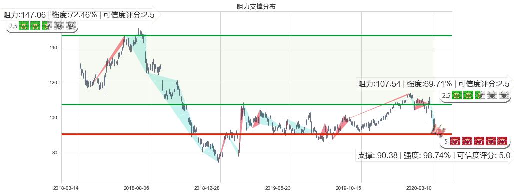 艺电(usEA)阻力支撑位图-阿布量化