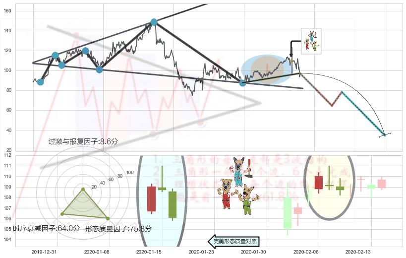 下跌Pinbar组合信号+下跌孤独十字星+吊颈线（上吊线）+下跌螺旋桨+看跌(高位倒锤头)流星线 ➕ 突破整理