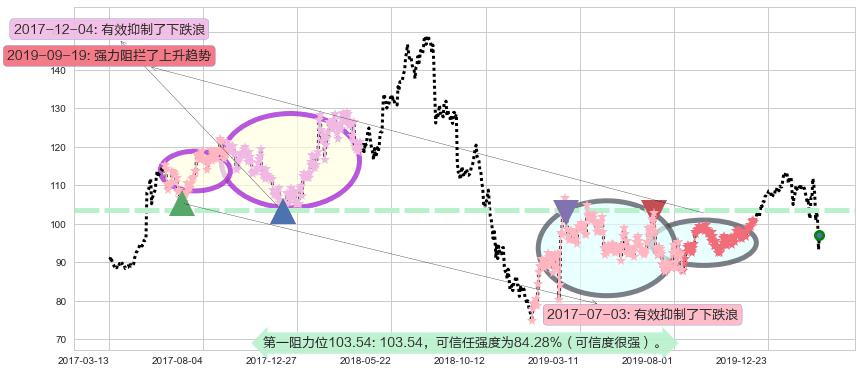 艺电阻力支撑位图-阿布量化