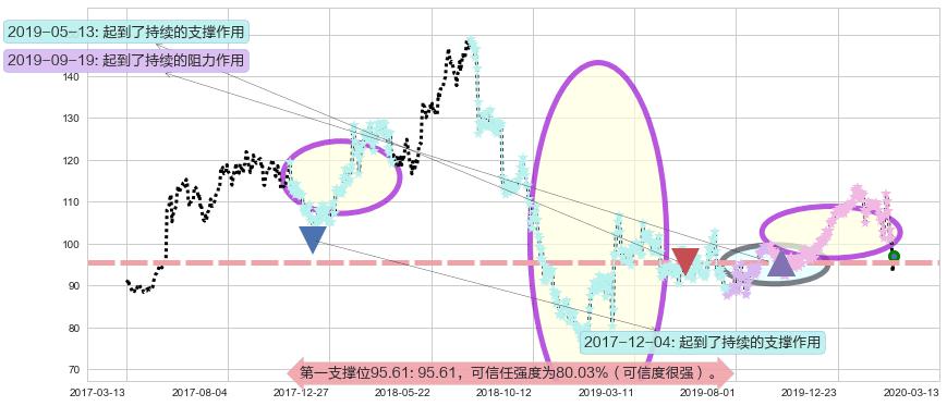 艺电阻力支撑位图-阿布量化