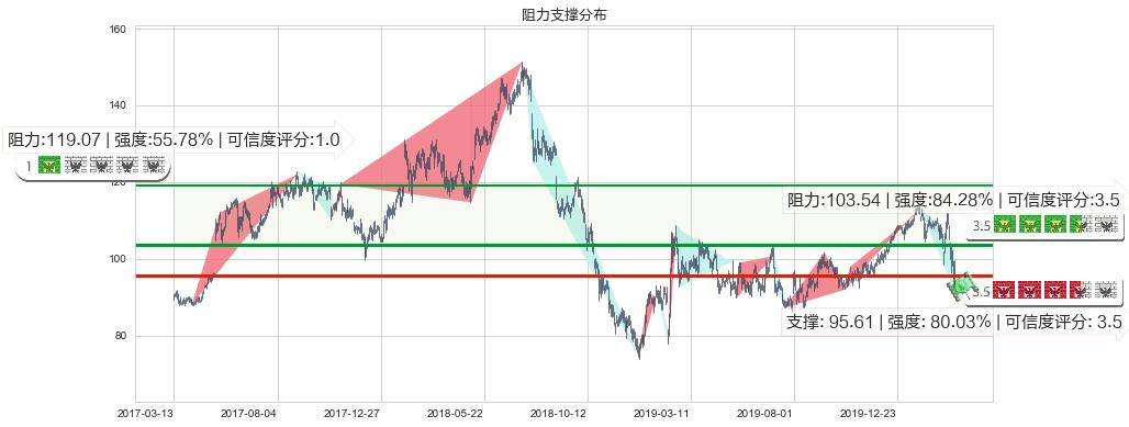 艺电(usEA)阻力支撑位图-阿布量化