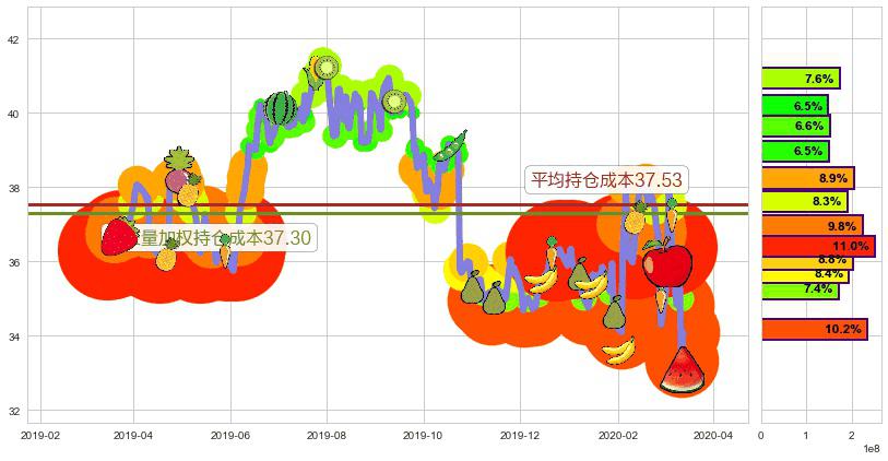 eBay(usEBAY)持仓成本图-阿布量化