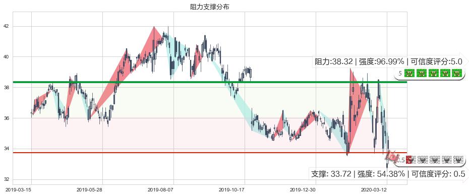 eBay(usEBAY)阻力支撑位图-阿布量化