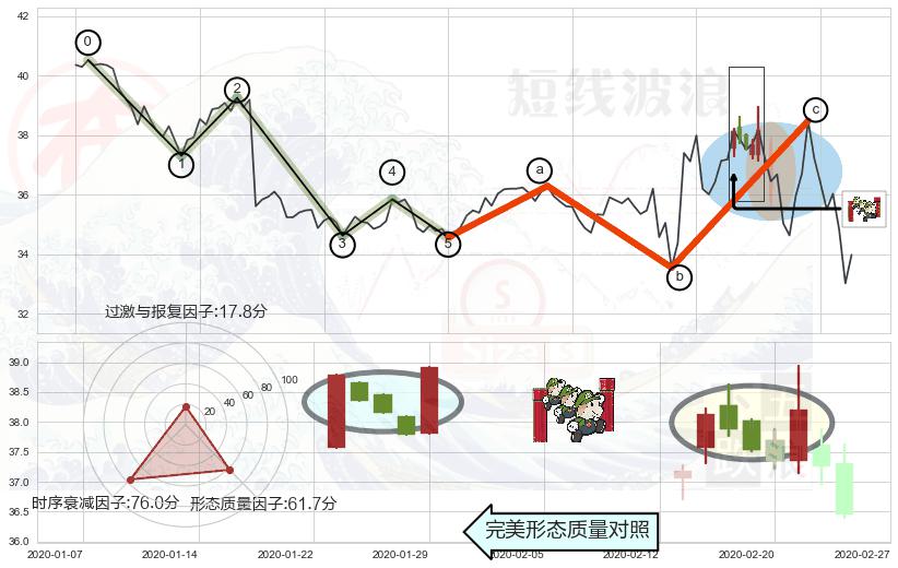 上升三部曲（升势三鸦）+早晨之星（黎明之星） ➕ 调整浪ABC