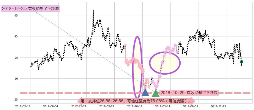 eBay阻力支撑位图-阿布量化