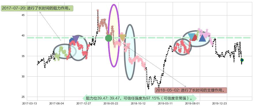 eBay阻力支撑位图-阿布量化