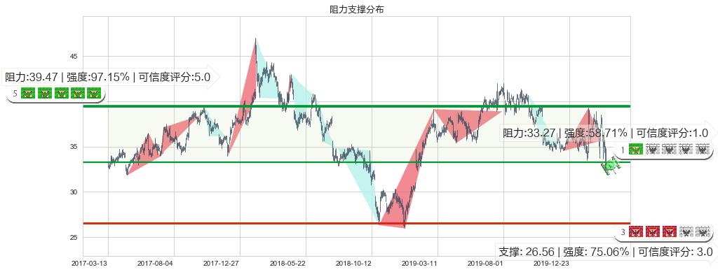 eBay(usEBAY)阻力支撑位图-阿布量化