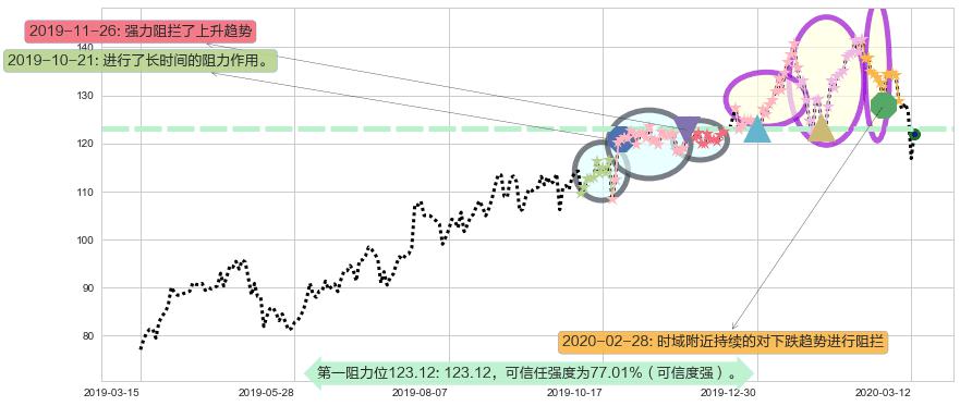 新东方阻力支撑位图-阿布量化