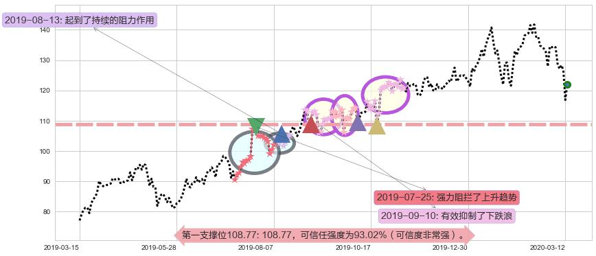 新东方阻力支撑位图-阿布量化
