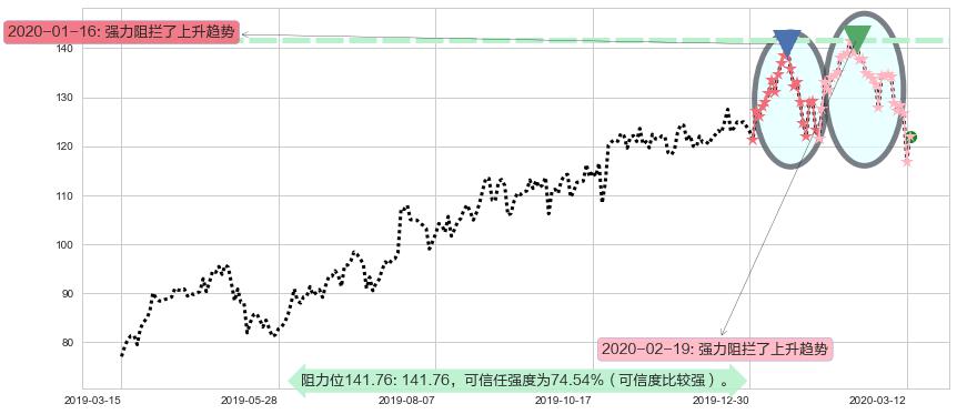 新东方阻力支撑位图-阿布量化