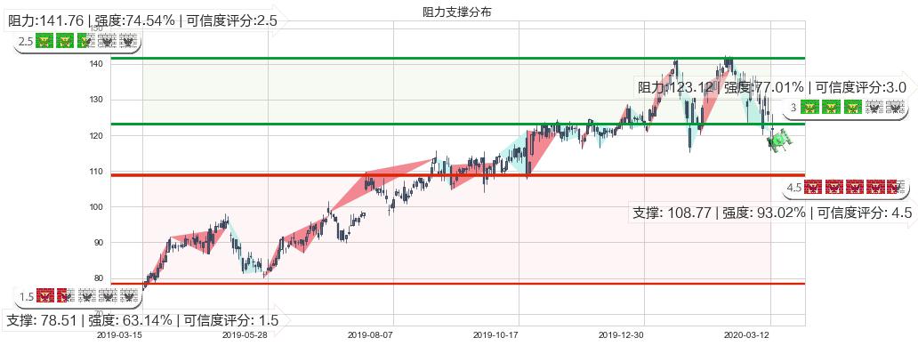 新东方(usEDU)阻力支撑位图-阿布量化