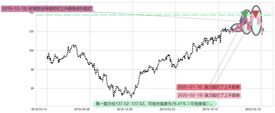 新东方阻力支撑位图-阿布量化
