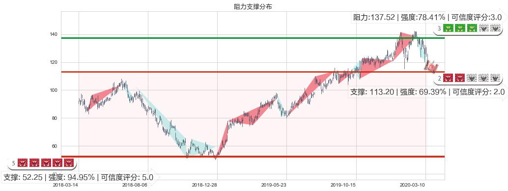 新东方(usEDU)阻力支撑位图-阿布量化