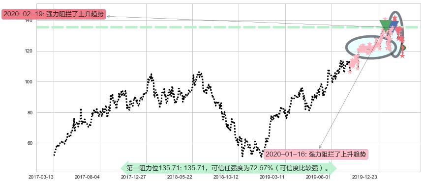 新东方阻力支撑位图-阿布量化