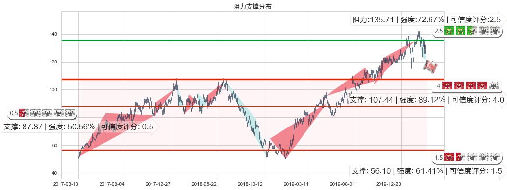 新东方(usEDU)阻力支撑位图-阿布量化