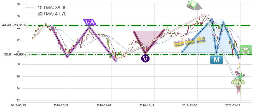 新兴市场ETF-iShares(EEM)短线趋势趋势阶段分析图-阿布量化