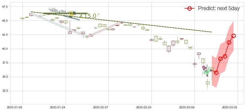 预测新兴市场ETF-iShares(usEEM)价格K线图-阿布量化