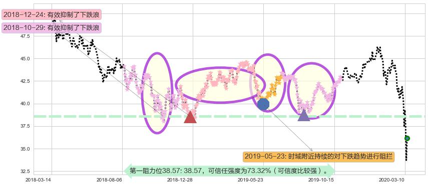 新兴市场ETF-iShares阻力支撑位图-阿布量化