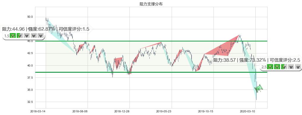 新兴市场ETF-iShares(usEEM)阻力支撑位图-阿布量化