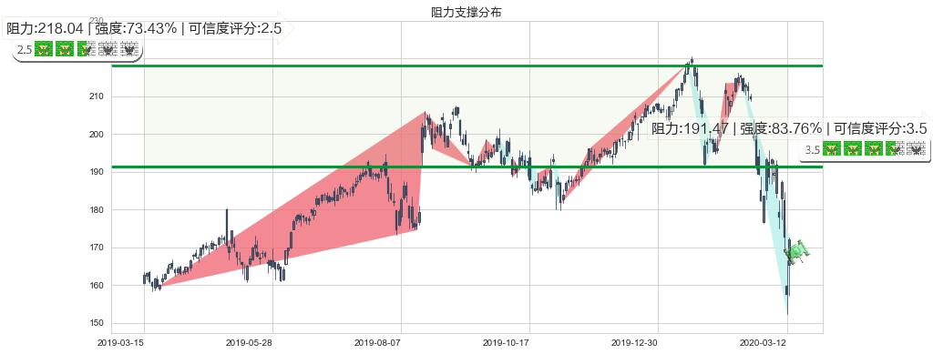 雅诗兰黛(usEL)阻力支撑位图-阿布量化