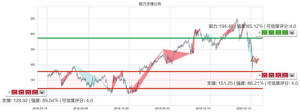 雅诗兰黛(usEL)阻力支撑位图-阿布量化