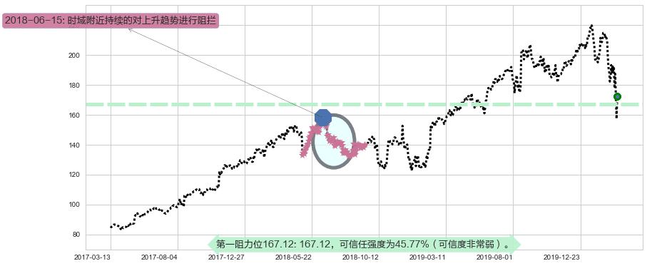 雅诗兰黛阻力支撑位图-阿布量化