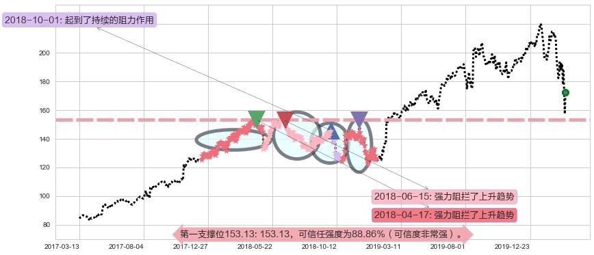 雅诗兰黛阻力支撑位图-阿布量化