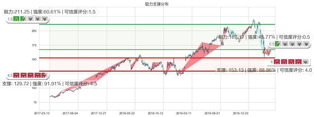 雅诗兰黛(usEL)阻力支撑位图-阿布量化