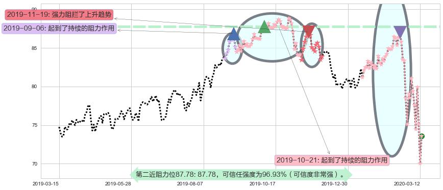 公平住屋阻力支撑位图-阿布量化