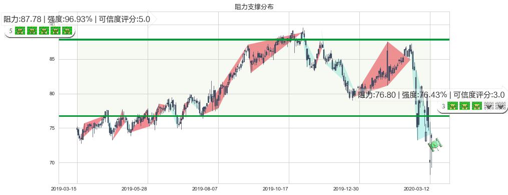 公平住屋(usEQR)阻力支撑位图-阿布量化