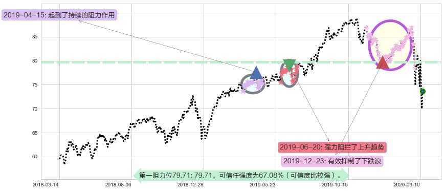 公平住屋阻力支撑位图-阿布量化