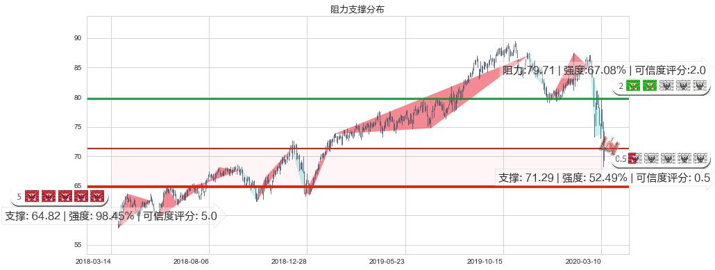 公平住屋(usEQR)阻力支撑位图-阿布量化