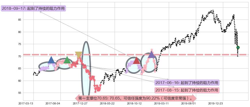 公平住屋阻力支撑位图-阿布量化