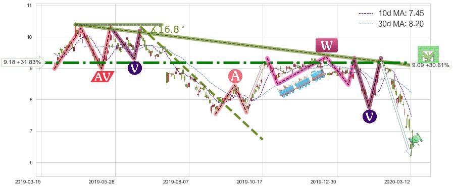 爱立信(ERIC)短线趋势趋势阶段分析图-阿布量化