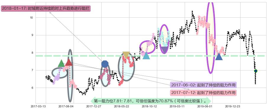 爱立信阻力支撑位图-阿布量化