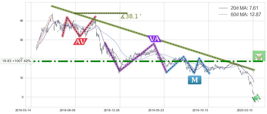 能源股3X多-Direxion(ERX)中线趋势趋势阶段分析图-阿布量化