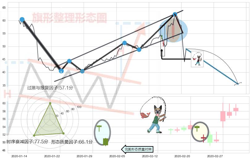 吊颈线（上吊线）+看跌(高位倒锤头)流星线+黄昏之星（夜星） ➕ 突破整理